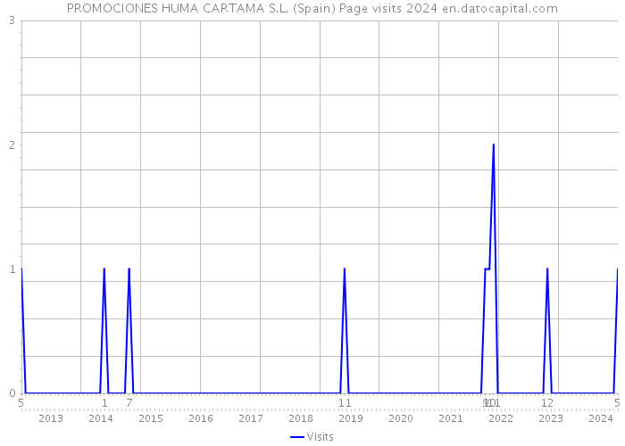 PROMOCIONES HUMA CARTAMA S.L. (Spain) Page visits 2024 