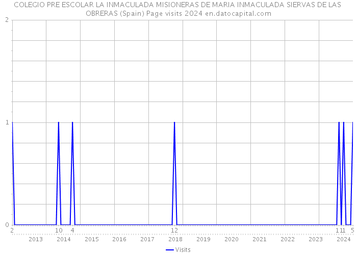COLEGIO PRE ESCOLAR LA INMACULADA MISIONERAS DE MARIA INMACULADA SIERVAS DE LAS OBRERAS (Spain) Page visits 2024 
