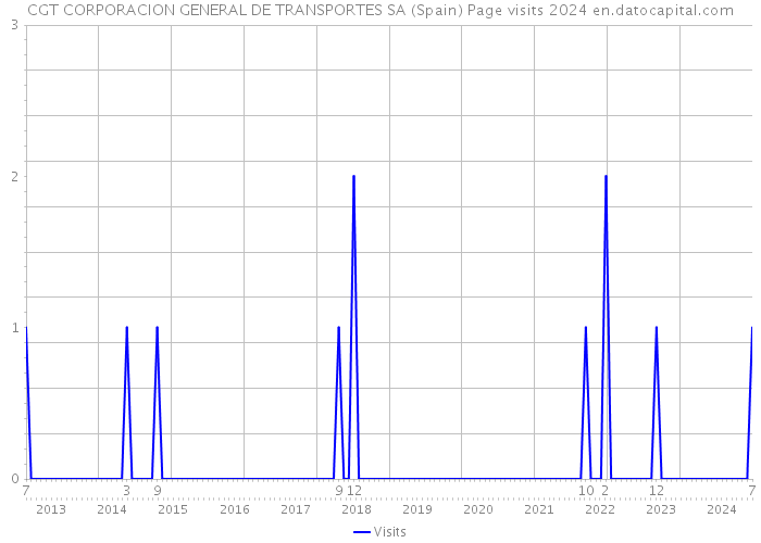 CGT CORPORACION GENERAL DE TRANSPORTES SA (Spain) Page visits 2024 