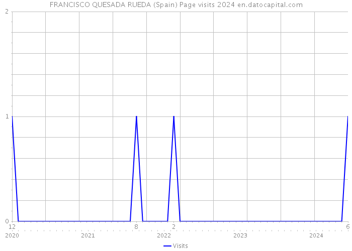 FRANCISCO QUESADA RUEDA (Spain) Page visits 2024 