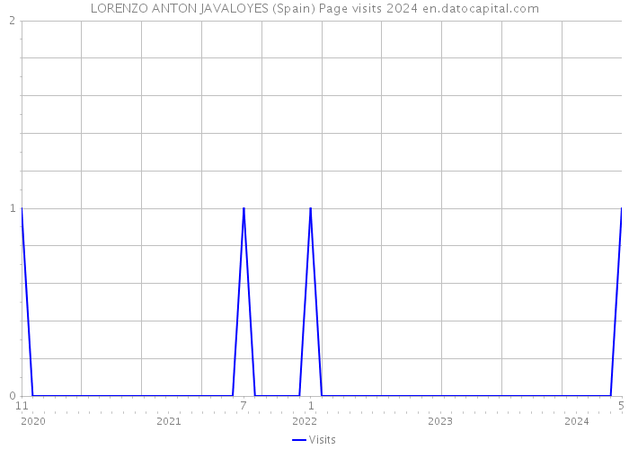 LORENZO ANTON JAVALOYES (Spain) Page visits 2024 