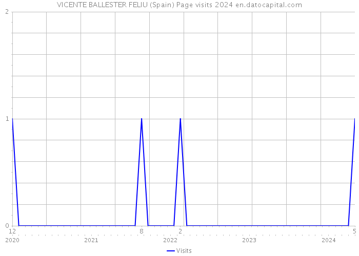 VICENTE BALLESTER FELIU (Spain) Page visits 2024 