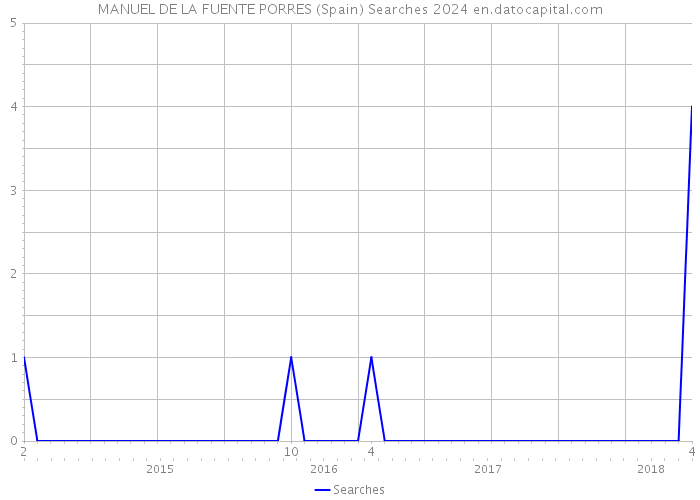 MANUEL DE LA FUENTE PORRES (Spain) Searches 2024 