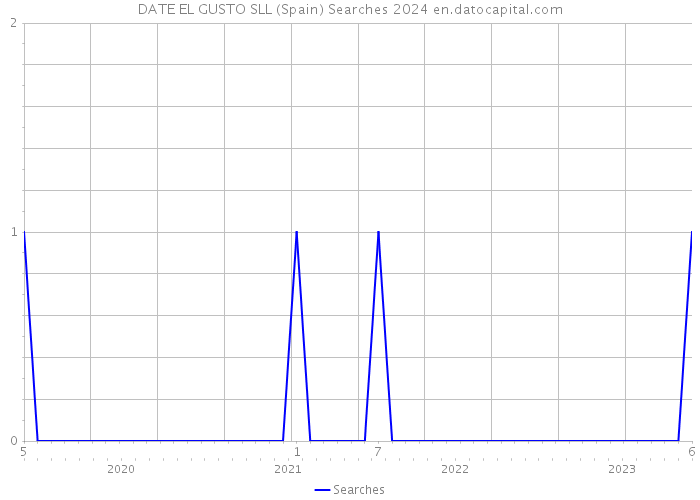 DATE EL GUSTO SLL (Spain) Searches 2024 