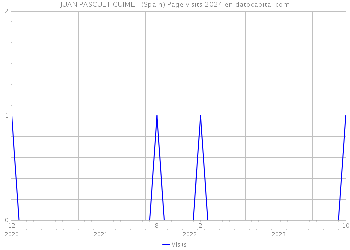 JUAN PASCUET GUIMET (Spain) Page visits 2024 