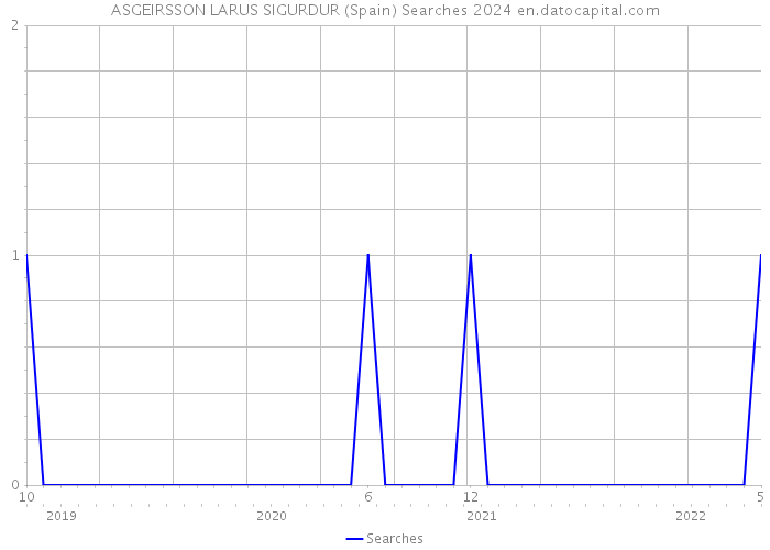 ASGEIRSSON LARUS SIGURDUR (Spain) Searches 2024 