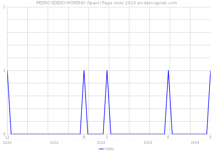PEDRO EDESO MORENO (Spain) Page visits 2024 