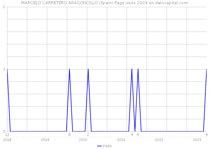 MARCELO CARRETERO ARAGONCILLO (Spain) Page visits 2024 