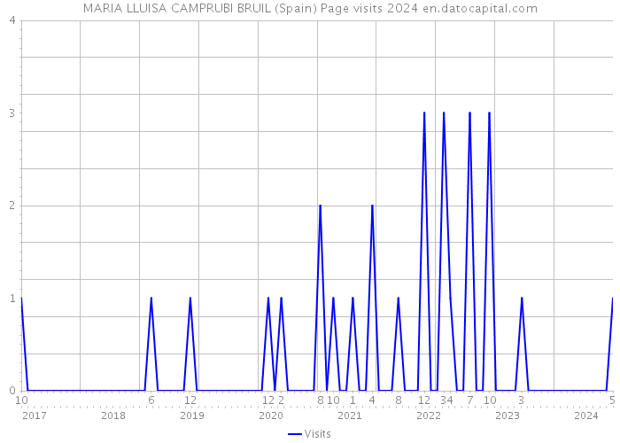 MARIA LLUISA CAMPRUBI BRUIL (Spain) Page visits 2024 