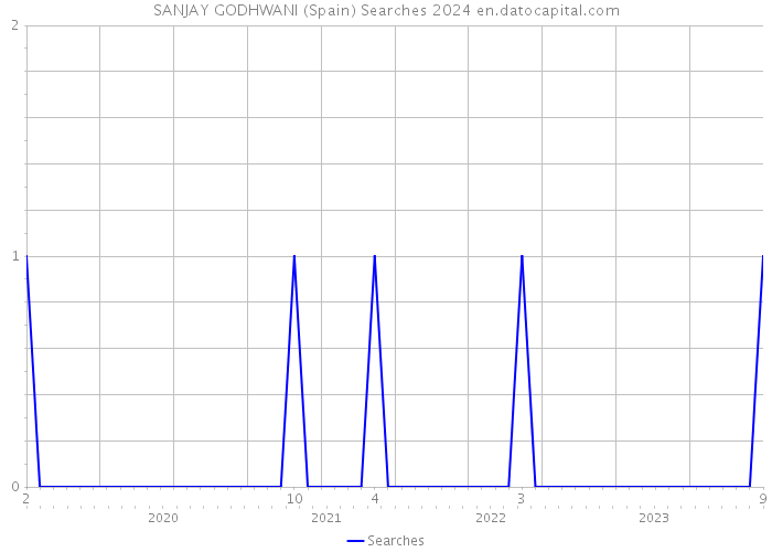 SANJAY GODHWANI (Spain) Searches 2024 