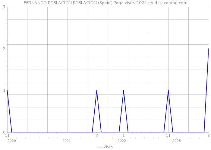 FERNANDO POBLACION POBLACION (Spain) Page visits 2024 