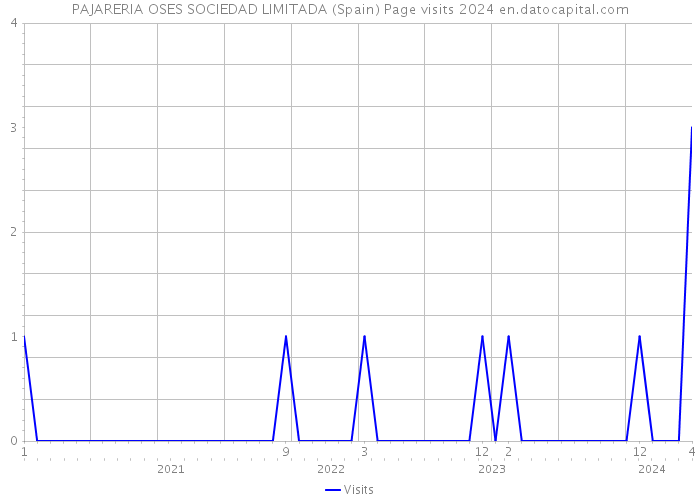 PAJARERIA OSES SOCIEDAD LIMITADA (Spain) Page visits 2024 