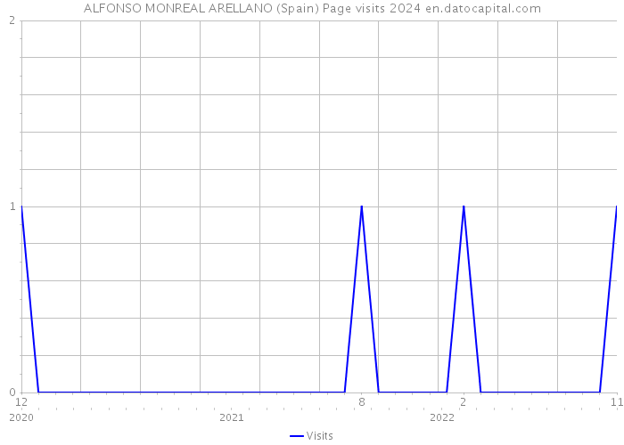 ALFONSO MONREAL ARELLANO (Spain) Page visits 2024 