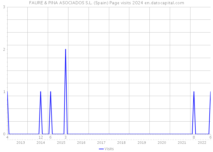FAURE & PINA ASOCIADOS S.L. (Spain) Page visits 2024 