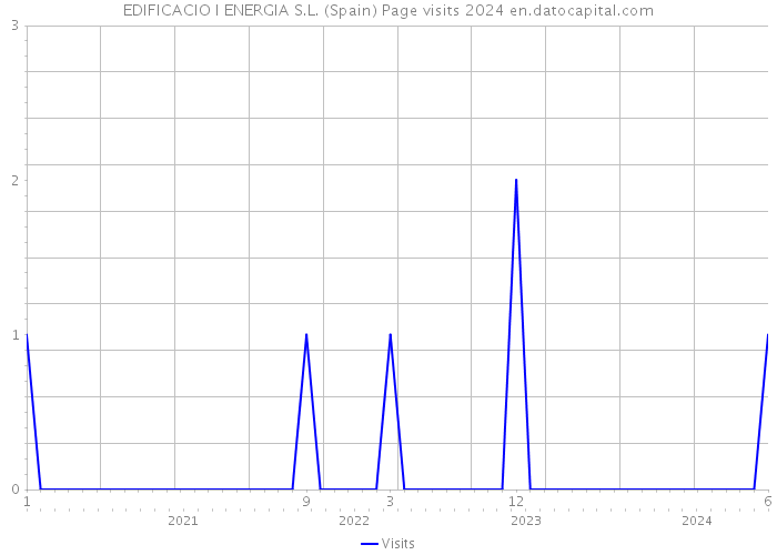 EDIFICACIO I ENERGIA S.L. (Spain) Page visits 2024 