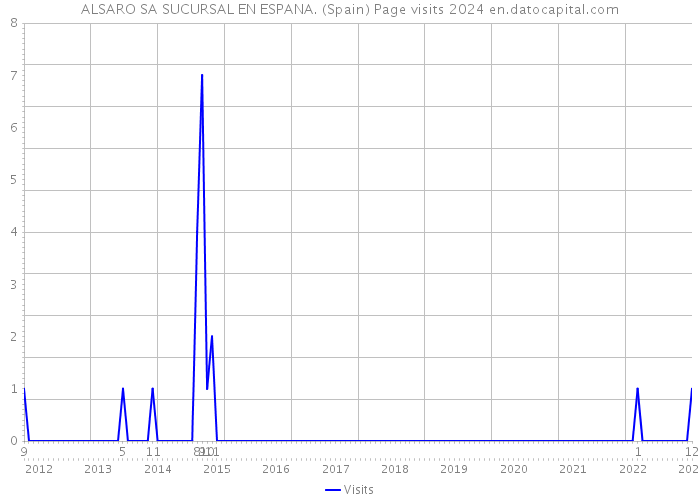 ALSARO SA SUCURSAL EN ESPANA. (Spain) Page visits 2024 