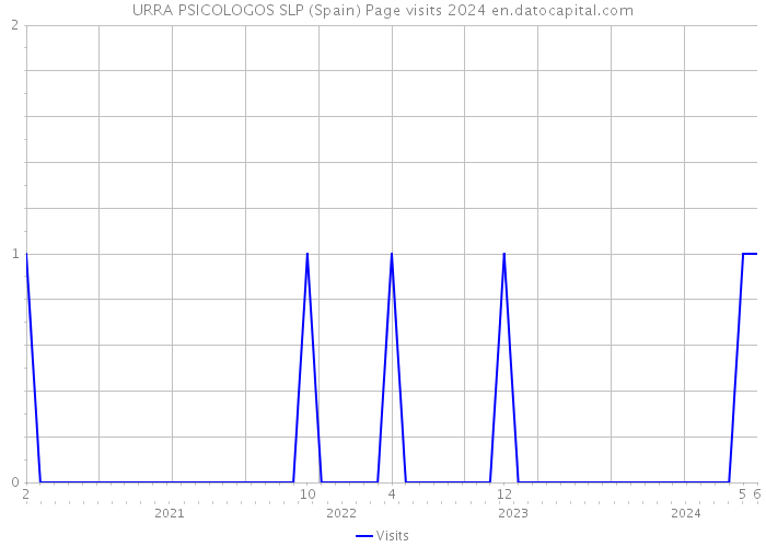 URRA PSICOLOGOS SLP (Spain) Page visits 2024 