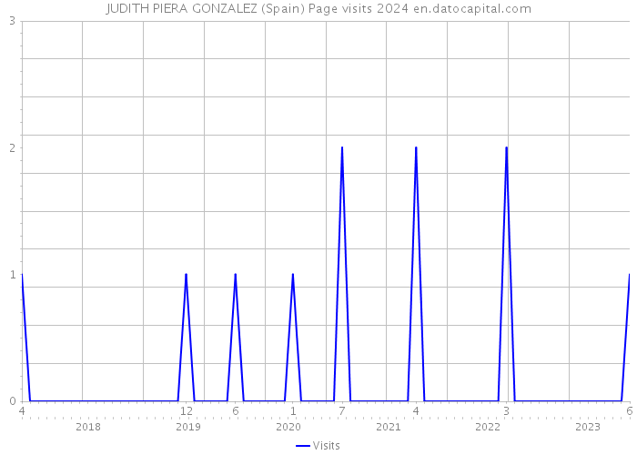 JUDITH PIERA GONZALEZ (Spain) Page visits 2024 