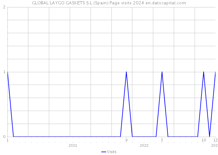 GLOBAL LAYGO GASKETS S.L (Spain) Page visits 2024 