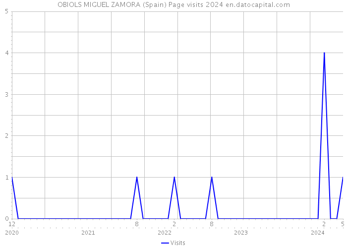 OBIOLS MIGUEL ZAMORA (Spain) Page visits 2024 