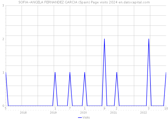 SOFIA-ANGELA FERNANDEZ GARCIA (Spain) Page visits 2024 