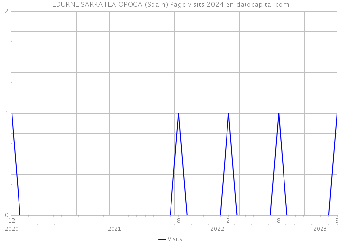 EDURNE SARRATEA OPOCA (Spain) Page visits 2024 