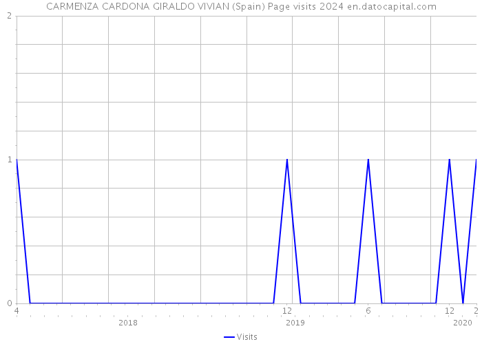 CARMENZA CARDONA GIRALDO VIVIAN (Spain) Page visits 2024 
