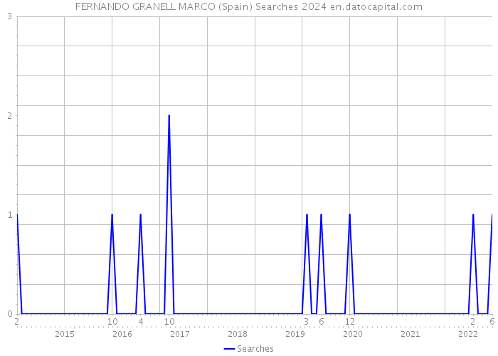 FERNANDO GRANELL MARCO (Spain) Searches 2024 