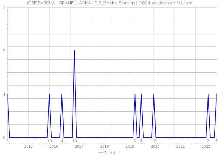 JOSE PASCUAL GRANELL ARNANDIS (Spain) Searches 2024 