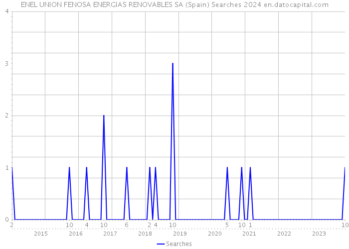 ENEL UNION FENOSA ENERGIAS RENOVABLES SA (Spain) Searches 2024 