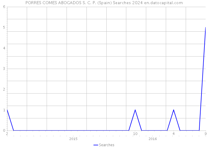 PORRES COMES ABOGADOS S. C. P. (Spain) Searches 2024 