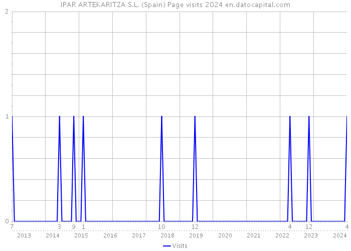 IPAR ARTEKARITZA S.L. (Spain) Page visits 2024 