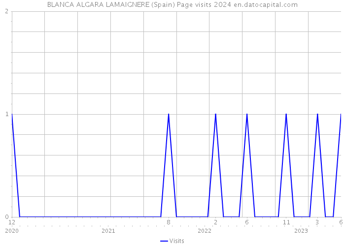 BLANCA ALGARA LAMAIGNERE (Spain) Page visits 2024 