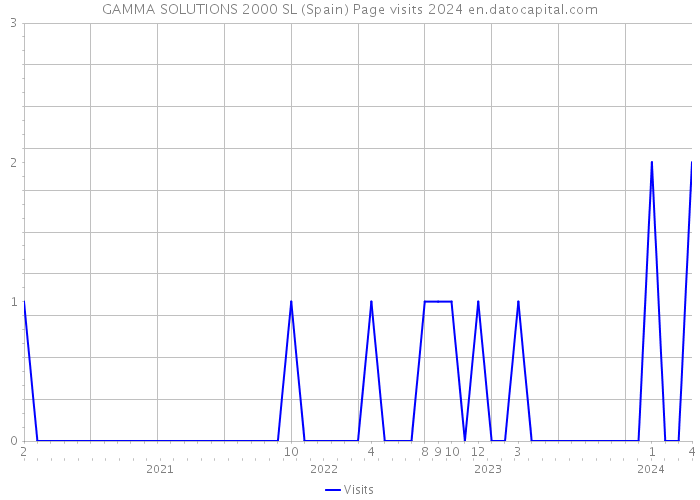 GAMMA SOLUTIONS 2000 SL (Spain) Page visits 2024 