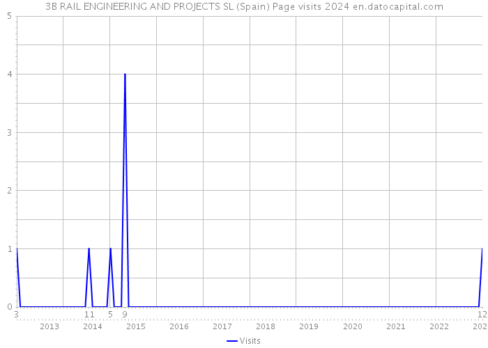 3B RAIL ENGINEERING AND PROJECTS SL (Spain) Page visits 2024 