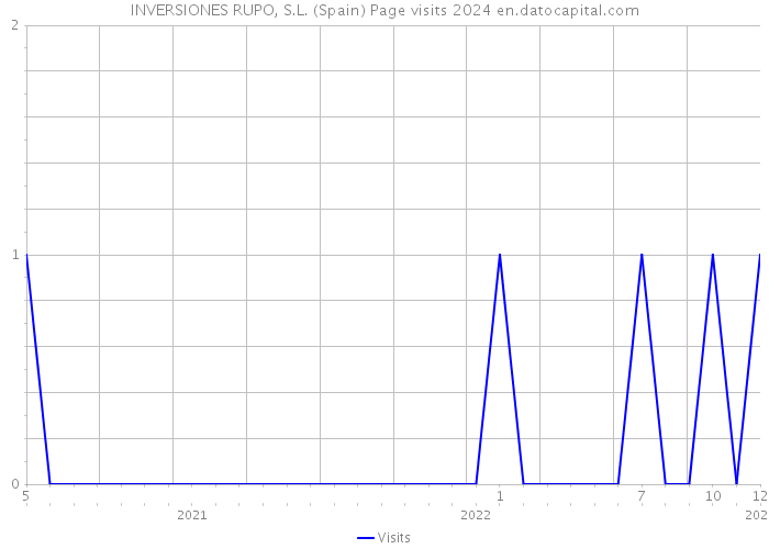 INVERSIONES RUPO, S.L. (Spain) Page visits 2024 