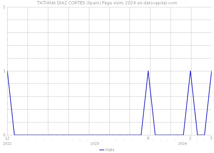TATIANA DIAZ CORTES (Spain) Page visits 2024 