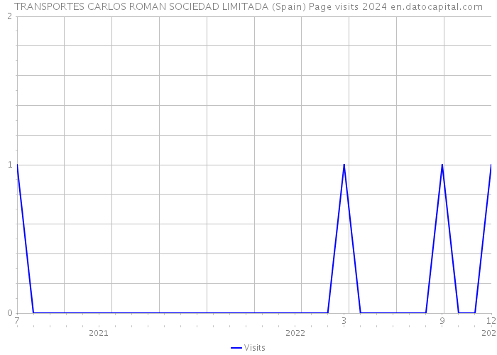 TRANSPORTES CARLOS ROMAN SOCIEDAD LIMITADA (Spain) Page visits 2024 