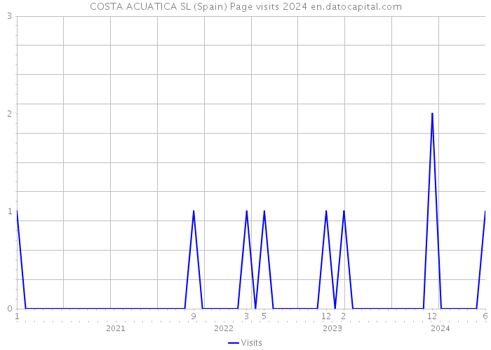 COSTA ACUATICA SL (Spain) Page visits 2024 
