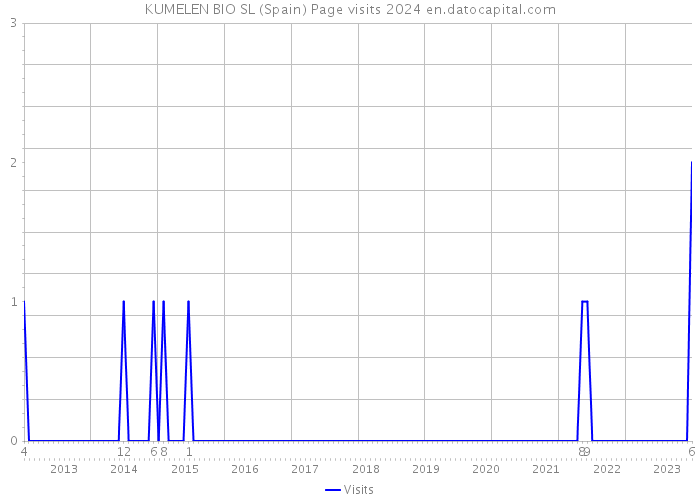 KUMELEN BIO SL (Spain) Page visits 2024 