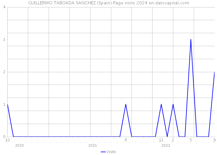 GUILLERMO TABOADA SANCHEZ (Spain) Page visits 2024 
