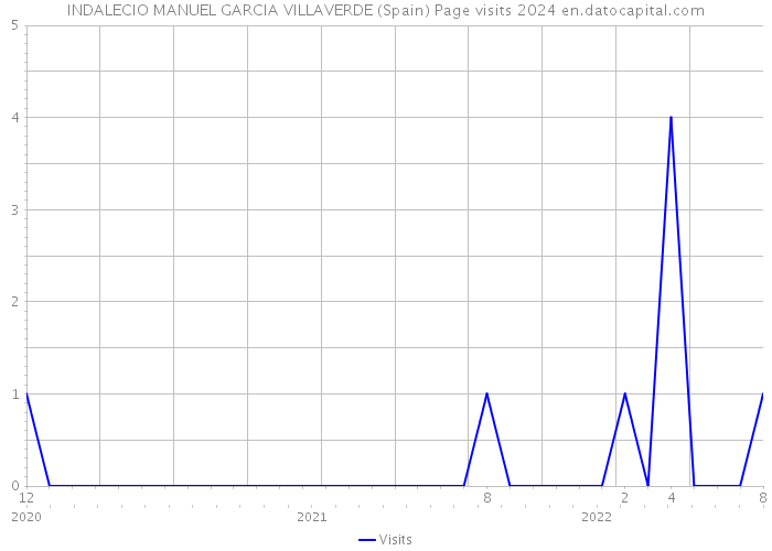 INDALECIO MANUEL GARCIA VILLAVERDE (Spain) Page visits 2024 