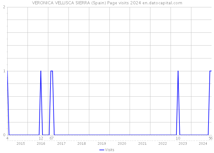 VERONICA VELLISCA SIERRA (Spain) Page visits 2024 