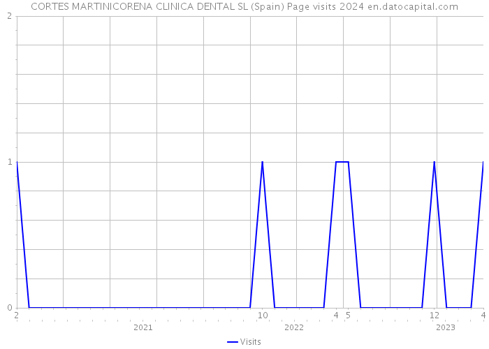 CORTES MARTINICORENA CLINICA DENTAL SL (Spain) Page visits 2024 