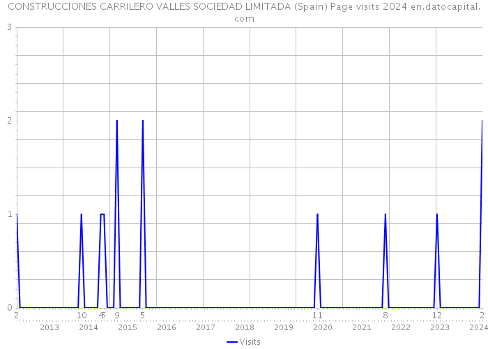 CONSTRUCCIONES CARRILERO VALLES SOCIEDAD LIMITADA (Spain) Page visits 2024 