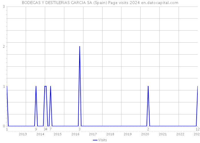 BODEGAS Y DESTILERIAS GARCIA SA (Spain) Page visits 2024 