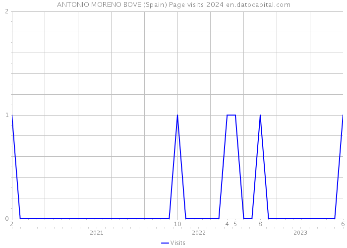 ANTONIO MORENO BOVE (Spain) Page visits 2024 