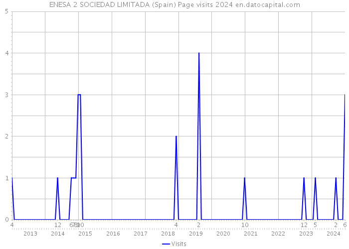 ENESA 2 SOCIEDAD LIMITADA (Spain) Page visits 2024 