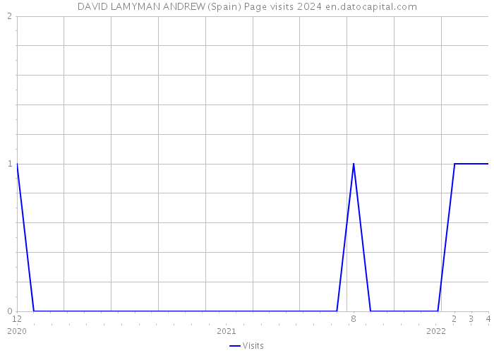 DAVID LAMYMAN ANDREW (Spain) Page visits 2024 