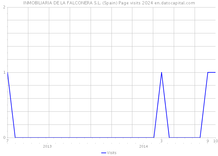 INMOBILIARIA DE LA FALCONERA S.L. (Spain) Page visits 2024 